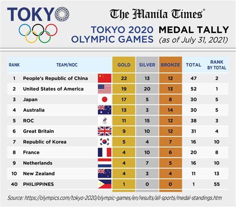 trylnk 2020|Tokyo 2020 Olympic Medal Table .